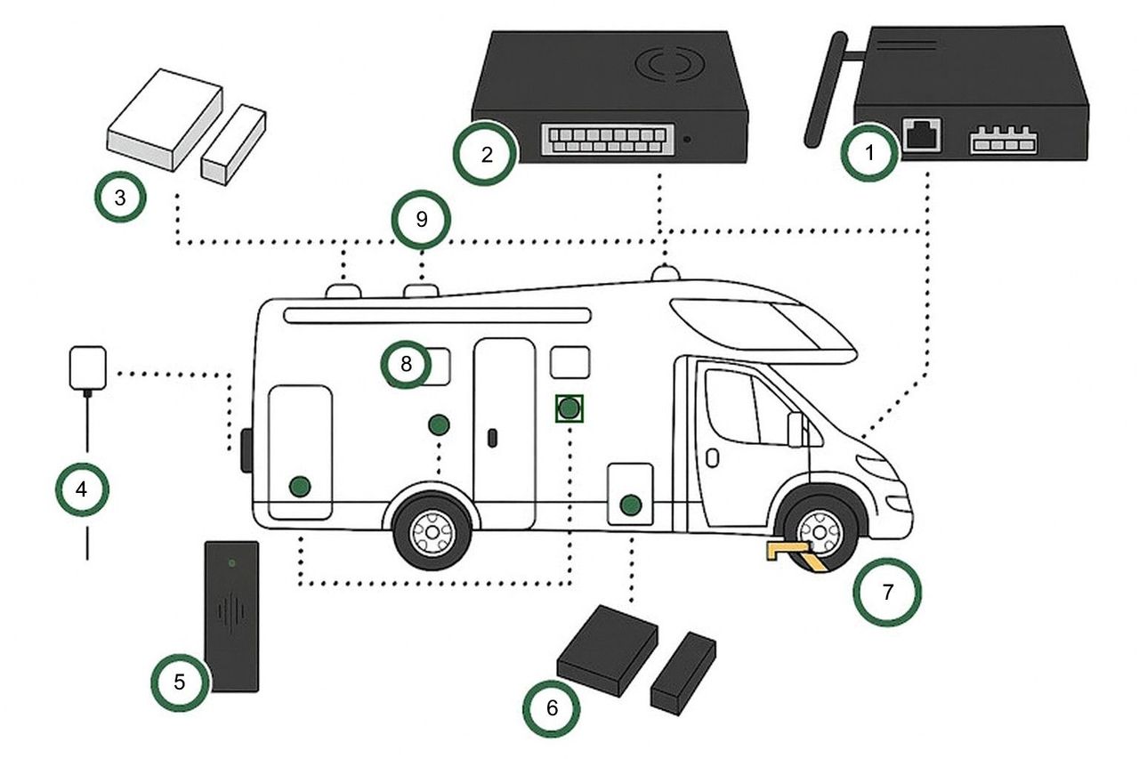 Wohnmobil Polen Sicherheit